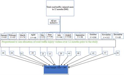 Trends in fatalities from road traffic injuries and associated factors of patients admitted to the emergency department of St. Luke Hospital, South West Shewa Zone, Ethiopia